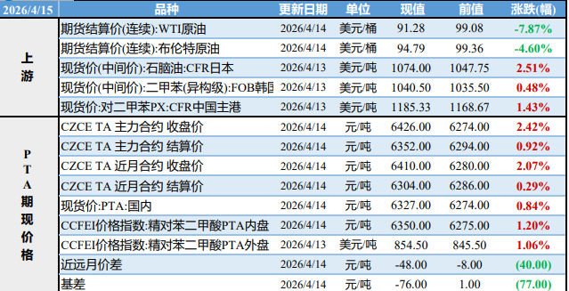 PTA供需均有减量预期 瓶片下游需求表现一般