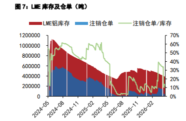 沪铝供应缩减影响持续 沪铅库存小幅抬升