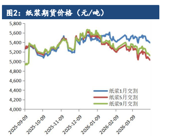 纸浆下游需求持续低迷 价格短期反弹动力不足