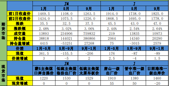 受蒙煤进口扰动影响 双焦期价震荡偏强运行