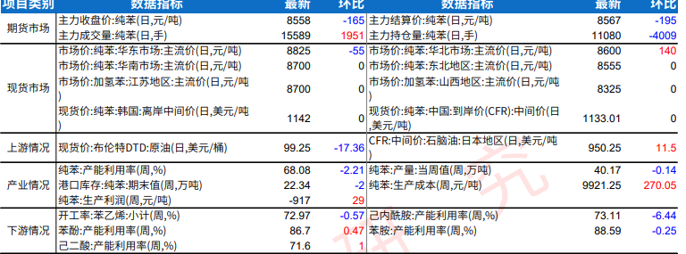 纯苯供需缺口进一步扩大 价格延续震荡运行