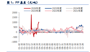 地缘冲突再次紧张 聚丙烯价格高位震荡