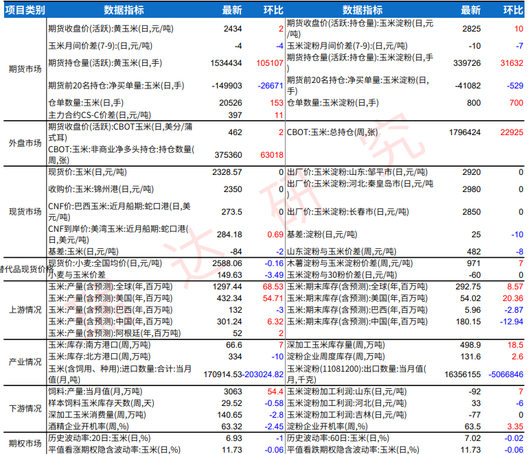 产区基层余粮基本见底 玉米淀粉高位偏强震荡
