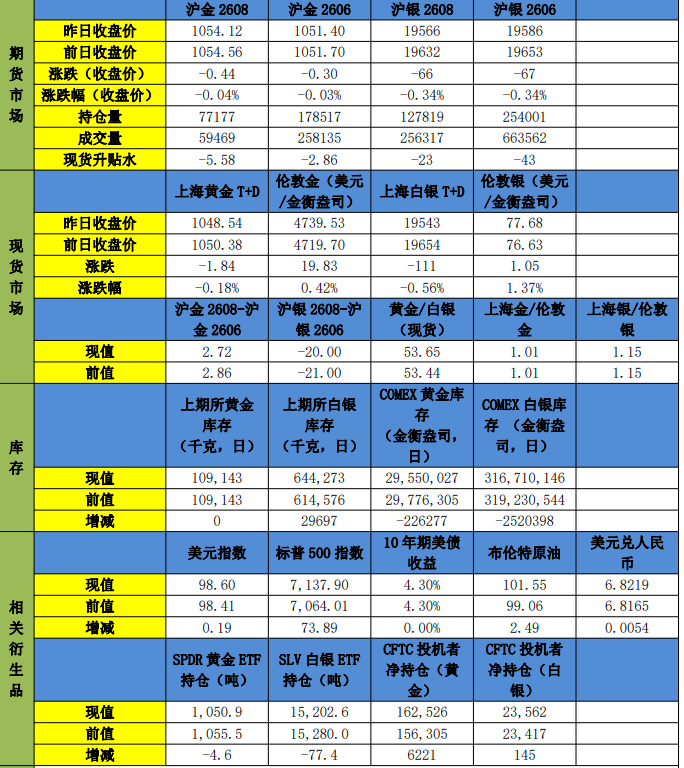 沃什强调货币政策独立性 贵金属价格短期承压运行