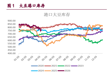 利多因素共振 豆类油脂期价联动走强