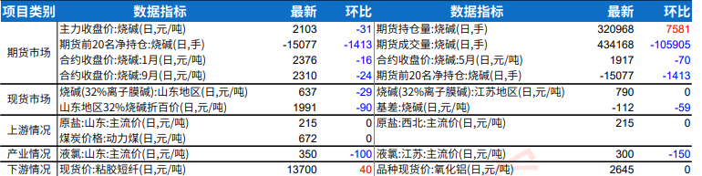 需求疲软库存累增 烧碱价格短期偏弱运行