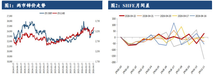 伦锌提振矿紧支撑 沪锌2.4万关口转支撑