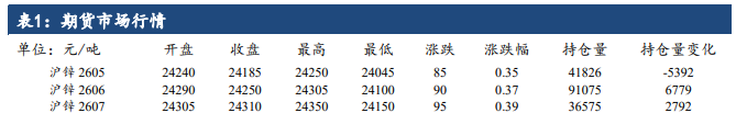 伦锌提振矿紧支撑 沪锌2.4万关口转支撑