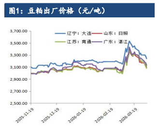 美豆天气炒作降温 豆粕期价维持震荡运行