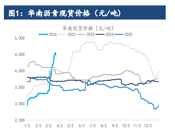 沥青供需强弱分化 盘面核心锚定油价波动