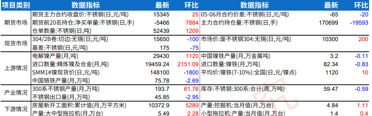 雨季与政策双重扰动 不锈钢基本面持续向好