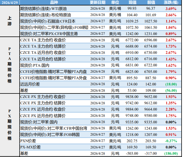 PX供应收缩力度变大 PTA装置检修提供支撑