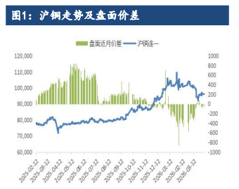 节前补库需求释放 铜价震荡偏强博弈降温