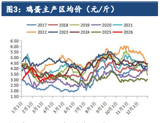 鸡蛋区间震荡为主 趋势行情暂难成型