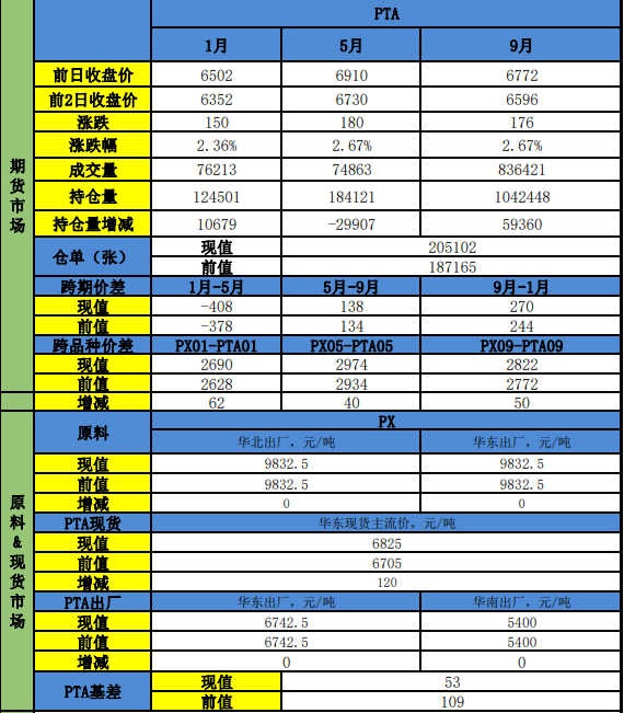 成本基本面双重提振 PTA价格震荡偏强为主