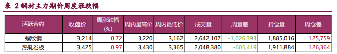 产业格局弱稳 钢材上行驱动存疑