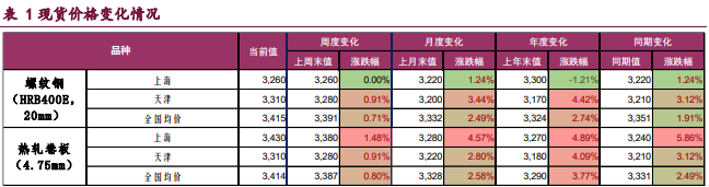 产业格局弱稳 钢材上行驱动存疑