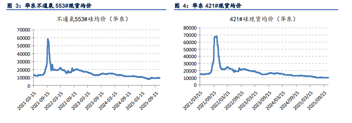 反内卷概念再次提及 双硅价格震荡偏强运行