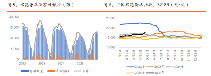 棉花需求维持韧性 白糖进口及高库存施压