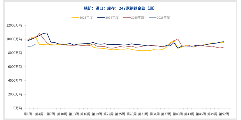 铁矿石节后需求回补 价格上行至阶段性高位