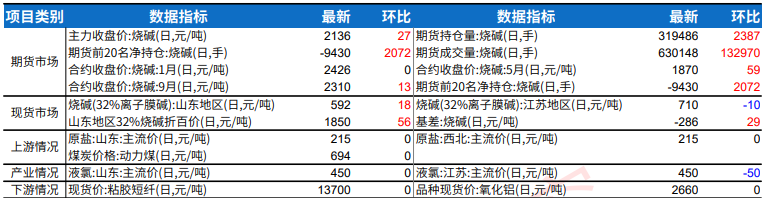 烧碱多空因素交织 检修预期主导价格走势