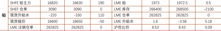 内外利好逐步弱化 铅锌反弹乏力区间调整