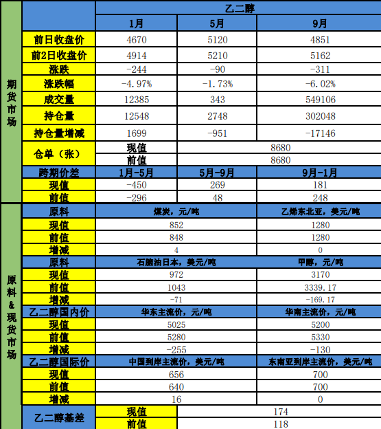 乙二醇港口去库支撑 油价拖累阶段性回落