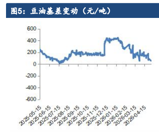生柴政策叠加厄尔尼诺 油脂重心上移趋势不改