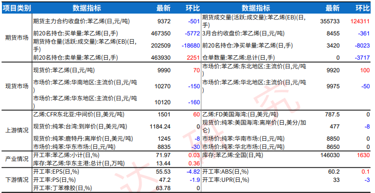 美伊和谈现转机 苯乙烯成本坍塌震荡偏弱