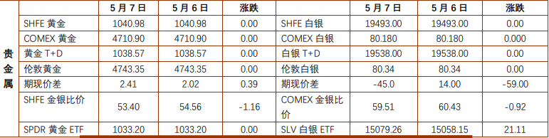 贵金属一波三折反复拉扯 沪铜依托基本面偏强震荡