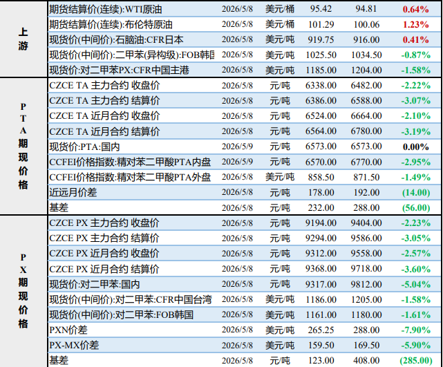 PX供应收缩趋势难改 PTA短期成本驱动明显