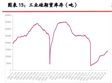 出口订单乏力难消库存 硅价上行缺乏支撑