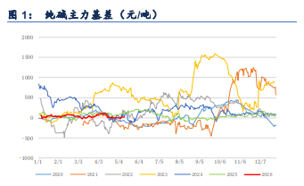 纯碱库存居高不下 区间震荡静待方向