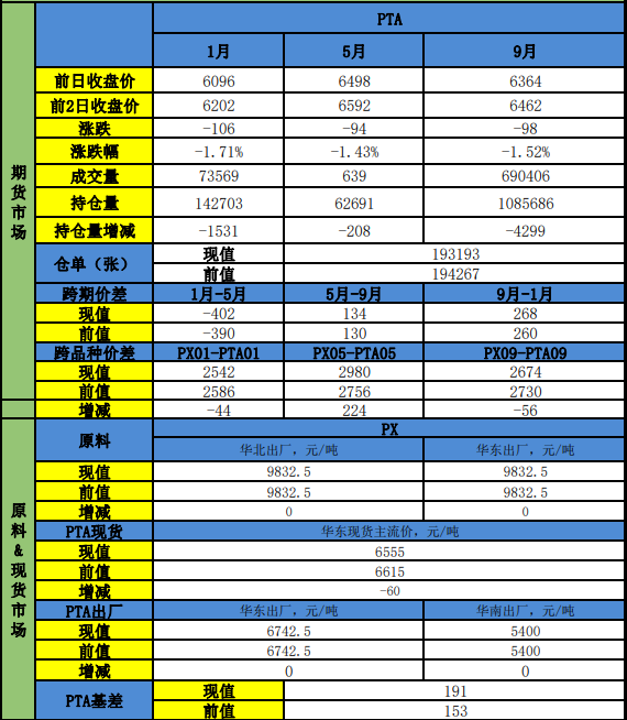 现货商谈氛围平淡 PTA区间震荡格局不改