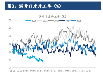 原料紧张开工低迷 沥青供需面持续改善