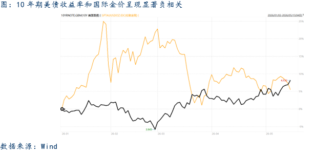 贵金属：高通胀引发货币及流动性紧缩压力，贵金属大幅回调