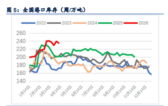 采购停滞淡季累库 纸浆价格延续弱势格局