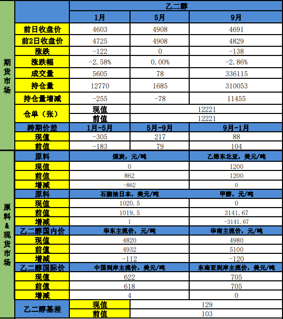 去库支撑叠加原油波动 乙二醇短期震荡为主