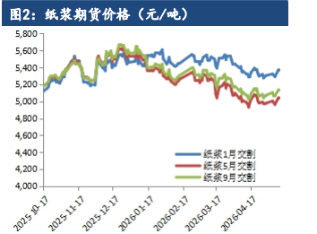 淡季需求持续疲软 纸浆短期弱势格局难改