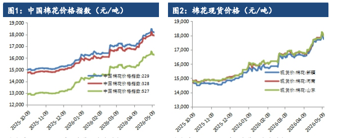 美国PPI飙升加息升温 棉花高位震荡等待指引
