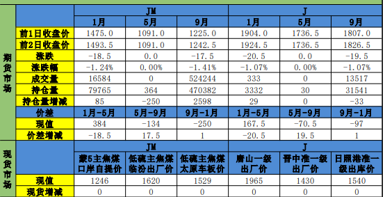 双焦终端需求转淡承压 多重因素制衡价格走势