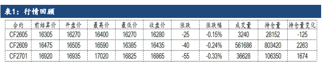 美国PPI飙升加息升温 棉花高位震荡等待指引