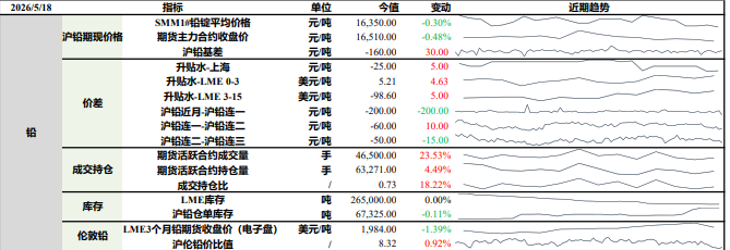 沪铅累库压力拖累走势 沪锌宏观扰动牵制价格
