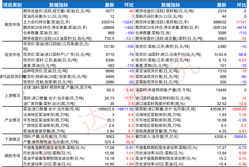 传统消费淡季来临 菜籽市场维持偏弱调整