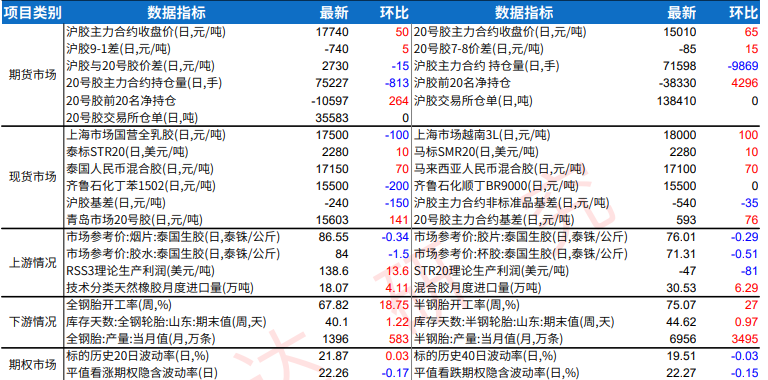 产区天气与库存博弈 橡胶方向选择有限