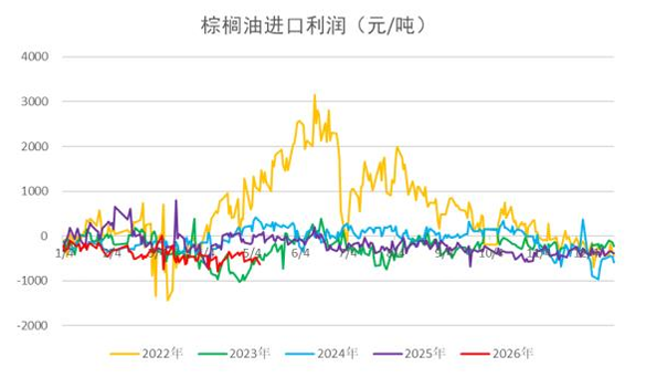 二季度传统消费淡季 油脂盘面延续弱势回调