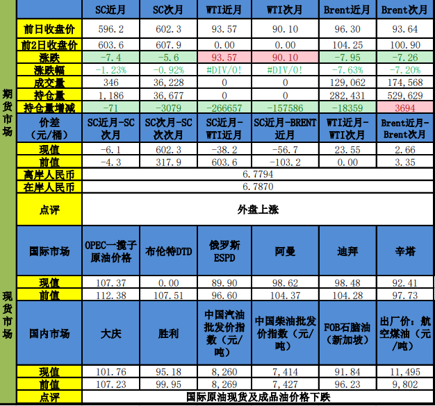 原油价格维持震荡运行 甲醇开工负荷稳步提升