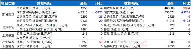 供应收缩遇需求乏力 烧碱盘面震荡承压