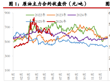 原油地缘反转价格反弹 沥青成本支撑有所修复