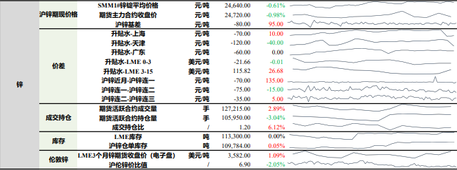 沪铅供需博弈格局延续 沪锌原料托底情绪多变